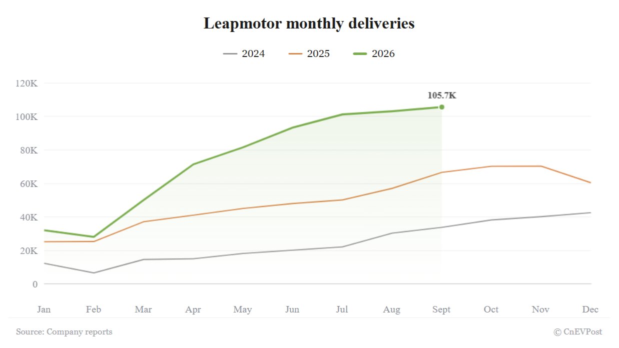Leapmotor достиг рекордных поставок в сентябре, третий месяц подряд превышая 100 тысяч автомобилей
